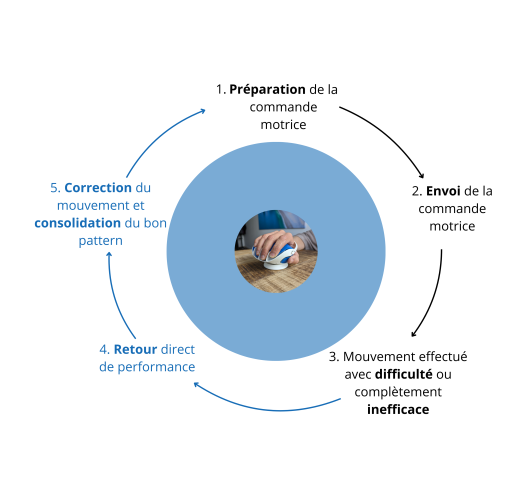 préparation de la commande motrice-18